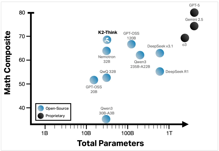 K2-Think shows high math reasoning performance with relatively fewer parameters compared to other AI models in 2025 benchmarks Source:- blog.gopenai