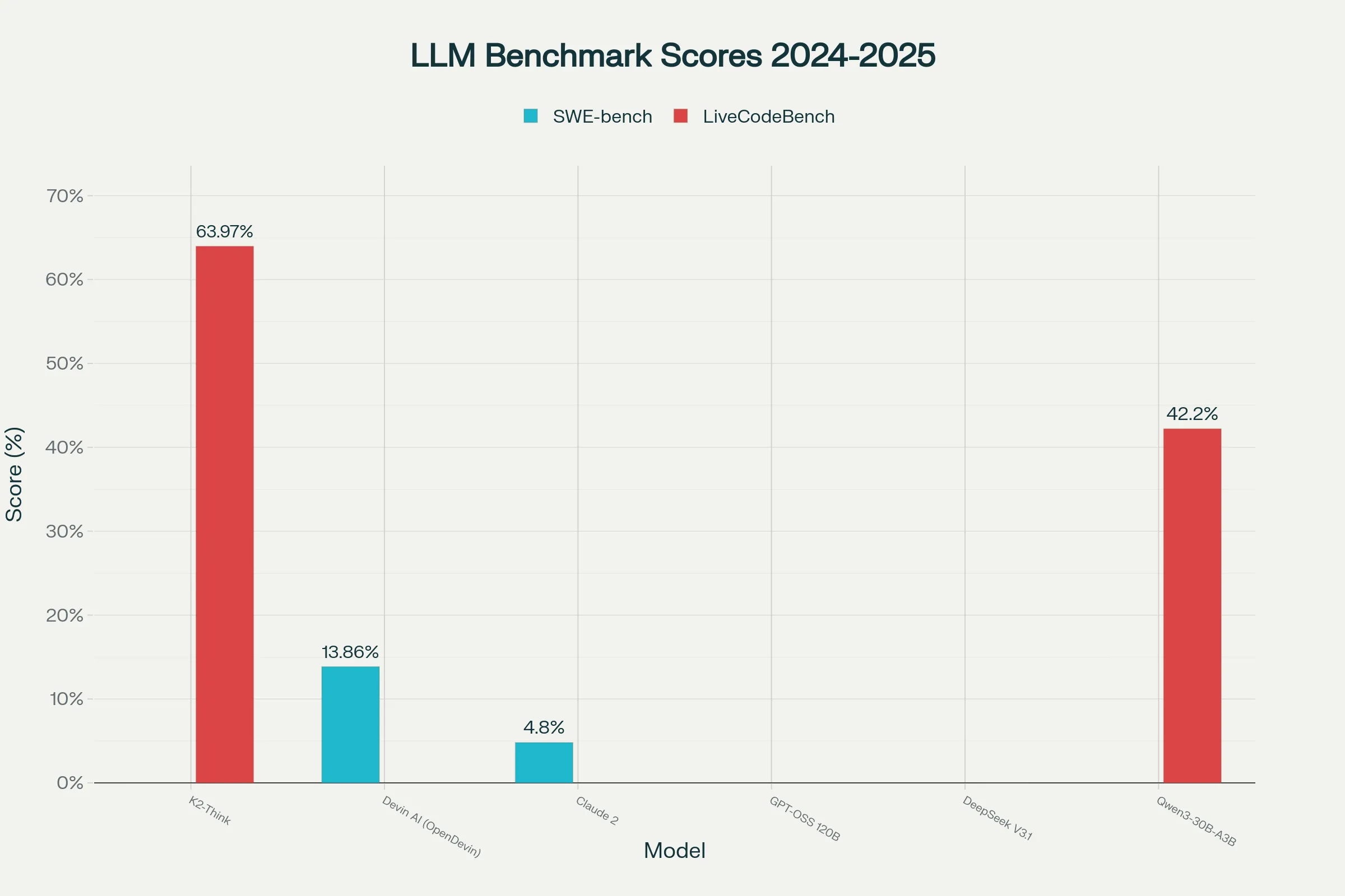 K2-Think vs OpenDevin & LLMs: Code Reasoning Benchmark Results (2025)
